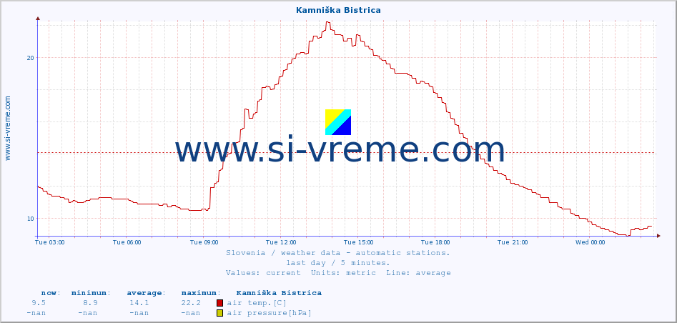  :: Kamniška Bistrica :: air temp. | humi- dity | wind dir. | wind speed | wind gusts | air pressure | precipi- tation | sun strength | soil temp. 5cm / 2in | soil temp. 10cm / 4in | soil temp. 20cm / 8in | soil temp. 30cm / 12in | soil temp. 50cm / 20in :: last day / 5 minutes.