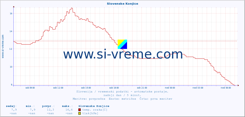 POVPREČJE :: Slovenske Konjice :: temp. zraka | vlaga | smer vetra | hitrost vetra | sunki vetra | tlak | padavine | sonce | temp. tal  5cm | temp. tal 10cm | temp. tal 20cm | temp. tal 30cm | temp. tal 50cm :: zadnji dan / 5 minut.