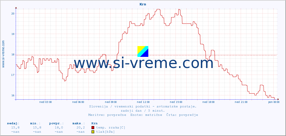 POVPREČJE :: Krn :: temp. zraka | vlaga | smer vetra | hitrost vetra | sunki vetra | tlak | padavine | sonce | temp. tal  5cm | temp. tal 10cm | temp. tal 20cm | temp. tal 30cm | temp. tal 50cm :: zadnji dan / 5 minut.