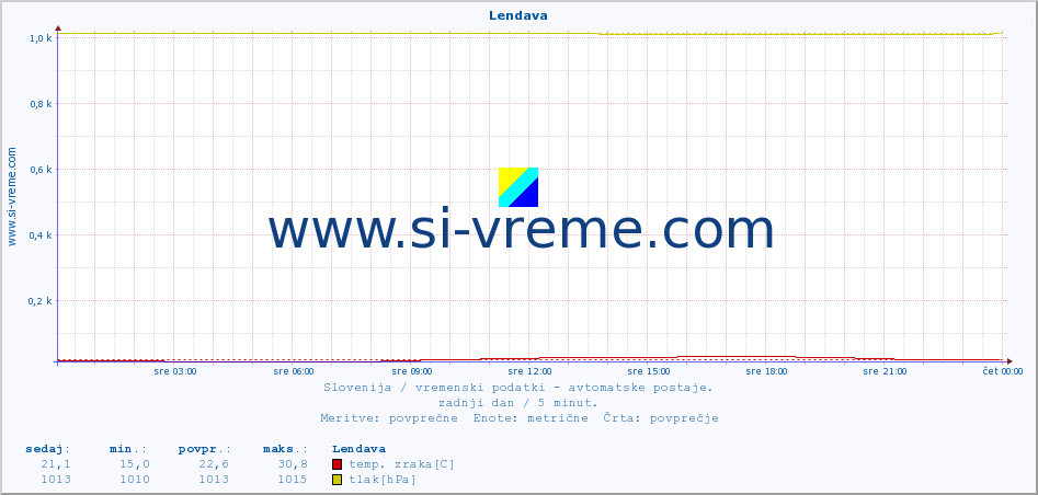 POVPREČJE :: Lendava :: temp. zraka | vlaga | smer vetra | hitrost vetra | sunki vetra | tlak | padavine | sonce | temp. tal  5cm | temp. tal 10cm | temp. tal 20cm | temp. tal 30cm | temp. tal 50cm :: zadnji dan / 5 minut.