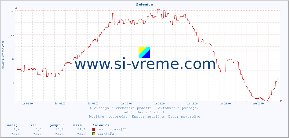 POVPREČJE :: Zelenica :: temp. zraka | vlaga | smer vetra | hitrost vetra | sunki vetra | tlak | padavine | sonce | temp. tal  5cm | temp. tal 10cm | temp. tal 20cm | temp. tal 30cm | temp. tal 50cm :: zadnji dan / 5 minut.