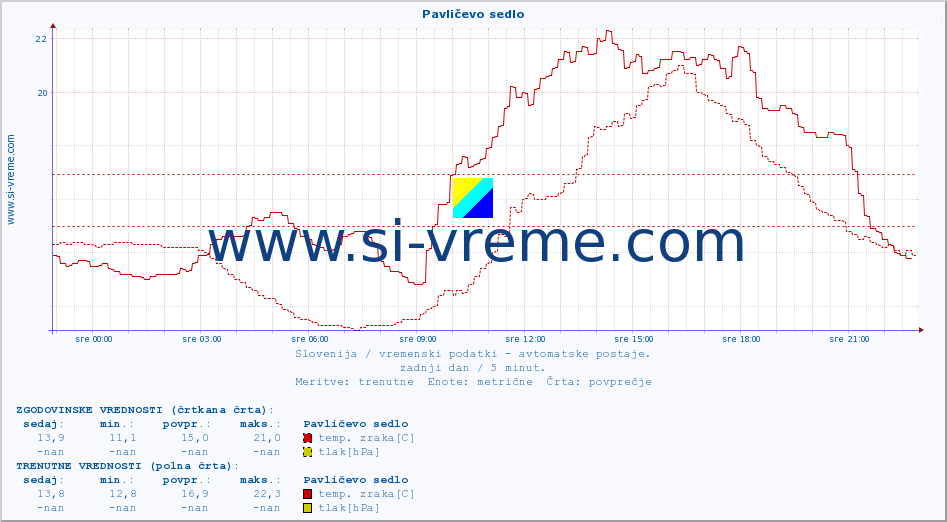 POVPREČJE :: Pavličevo sedlo :: temp. zraka | vlaga | smer vetra | hitrost vetra | sunki vetra | tlak | padavine | sonce | temp. tal  5cm | temp. tal 10cm | temp. tal 20cm | temp. tal 30cm | temp. tal 50cm :: zadnji dan / 5 minut.