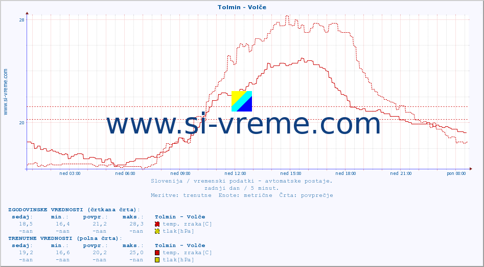 POVPREČJE :: Tolmin - Volče :: temp. zraka | vlaga | smer vetra | hitrost vetra | sunki vetra | tlak | padavine | sonce | temp. tal  5cm | temp. tal 10cm | temp. tal 20cm | temp. tal 30cm | temp. tal 50cm :: zadnji dan / 5 minut.