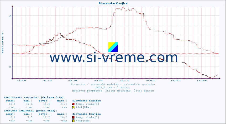 POVPREČJE :: Slovenske Konjice :: temp. zraka | vlaga | smer vetra | hitrost vetra | sunki vetra | tlak | padavine | sonce | temp. tal  5cm | temp. tal 10cm | temp. tal 20cm | temp. tal 30cm | temp. tal 50cm :: zadnji dan / 5 minut.