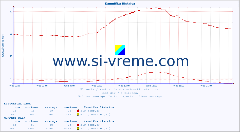  :: Kamniška Bistrica :: air temp. | humi- dity | wind dir. | wind speed | wind gusts | air pressure | precipi- tation | sun strength | soil temp. 5cm / 2in | soil temp. 10cm / 4in | soil temp. 20cm / 8in | soil temp. 30cm / 12in | soil temp. 50cm / 20in :: last day / 5 minutes.