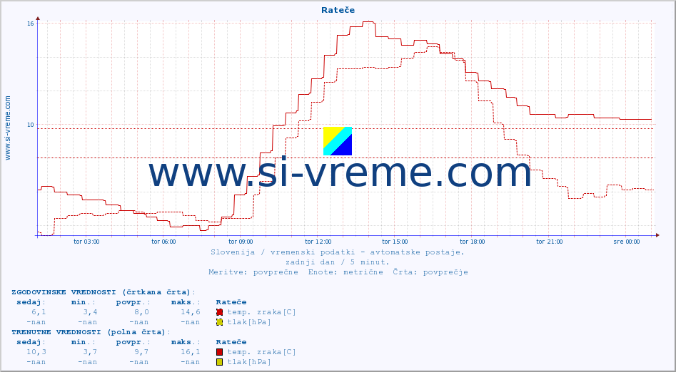 POVPREČJE :: Rateče :: temp. zraka | vlaga | smer vetra | hitrost vetra | sunki vetra | tlak | padavine | sonce | temp. tal  5cm | temp. tal 10cm | temp. tal 20cm | temp. tal 30cm | temp. tal 50cm :: zadnji dan / 5 minut.