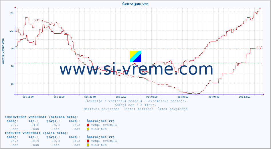 POVPREČJE :: Šebreljski vrh :: temp. zraka | vlaga | smer vetra | hitrost vetra | sunki vetra | tlak | padavine | sonce | temp. tal  5cm | temp. tal 10cm | temp. tal 20cm | temp. tal 30cm | temp. tal 50cm :: zadnji dan / 5 minut.