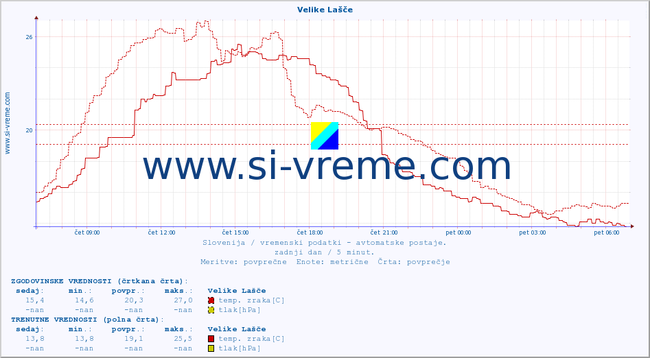 POVPREČJE :: Velike Lašče :: temp. zraka | vlaga | smer vetra | hitrost vetra | sunki vetra | tlak | padavine | sonce | temp. tal  5cm | temp. tal 10cm | temp. tal 20cm | temp. tal 30cm | temp. tal 50cm :: zadnji dan / 5 minut.