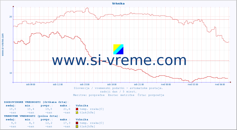 POVPREČJE :: Vrhnika :: temp. zraka | vlaga | smer vetra | hitrost vetra | sunki vetra | tlak | padavine | sonce | temp. tal  5cm | temp. tal 10cm | temp. tal 20cm | temp. tal 30cm | temp. tal 50cm :: zadnji dan / 5 minut.