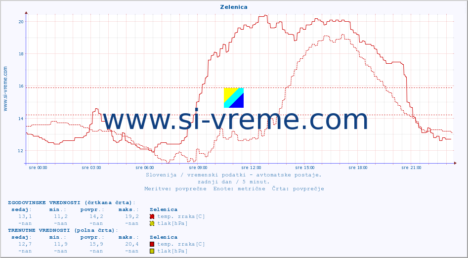 POVPREČJE :: Zelenica :: temp. zraka | vlaga | smer vetra | hitrost vetra | sunki vetra | tlak | padavine | sonce | temp. tal  5cm | temp. tal 10cm | temp. tal 20cm | temp. tal 30cm | temp. tal 50cm :: zadnji dan / 5 minut.