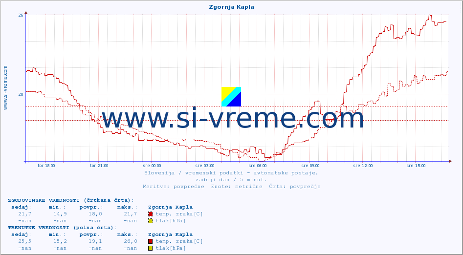 POVPREČJE :: Zgornja Kapla :: temp. zraka | vlaga | smer vetra | hitrost vetra | sunki vetra | tlak | padavine | sonce | temp. tal  5cm | temp. tal 10cm | temp. tal 20cm | temp. tal 30cm | temp. tal 50cm :: zadnji dan / 5 minut.