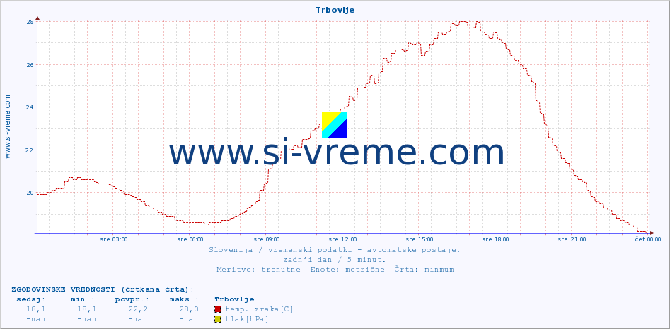 POVPREČJE :: Trbovlje :: temp. zraka | vlaga | smer vetra | hitrost vetra | sunki vetra | tlak | padavine | sonce | temp. tal  5cm | temp. tal 10cm | temp. tal 20cm | temp. tal 30cm | temp. tal 50cm :: zadnji dan / 5 minut.