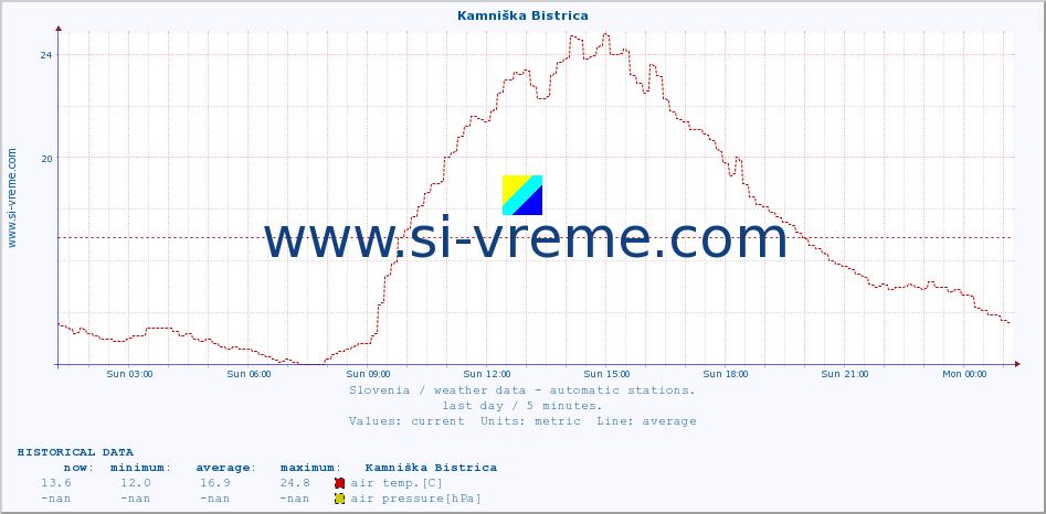  :: Kamniška Bistrica :: air temp. | humi- dity | wind dir. | wind speed | wind gusts | air pressure | precipi- tation | sun strength | soil temp. 5cm / 2in | soil temp. 10cm / 4in | soil temp. 20cm / 8in | soil temp. 30cm / 12in | soil temp. 50cm / 20in :: last day / 5 minutes.