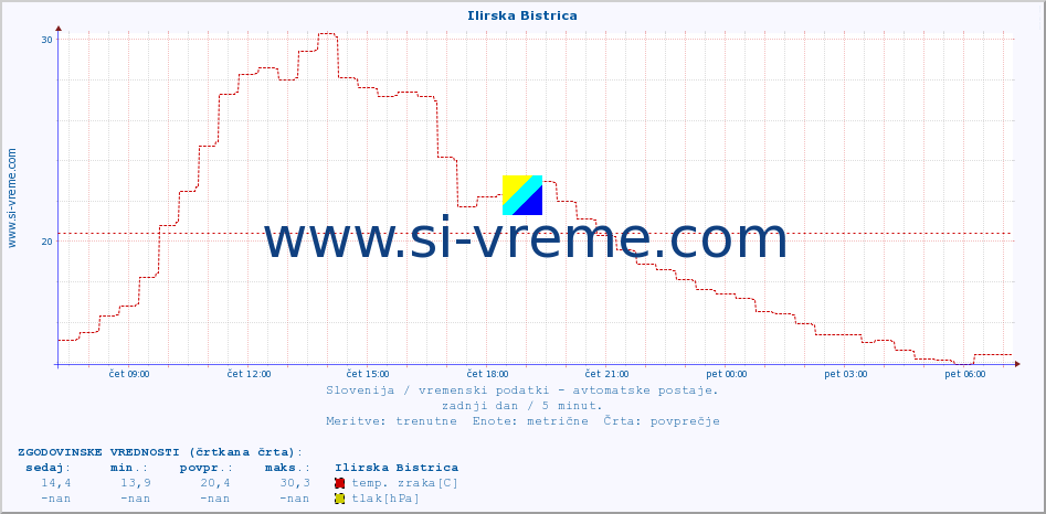 POVPREČJE :: Ilirska Bistrica :: temp. zraka | vlaga | smer vetra | hitrost vetra | sunki vetra | tlak | padavine | sonce | temp. tal  5cm | temp. tal 10cm | temp. tal 20cm | temp. tal 30cm | temp. tal 50cm :: zadnji dan / 5 minut.