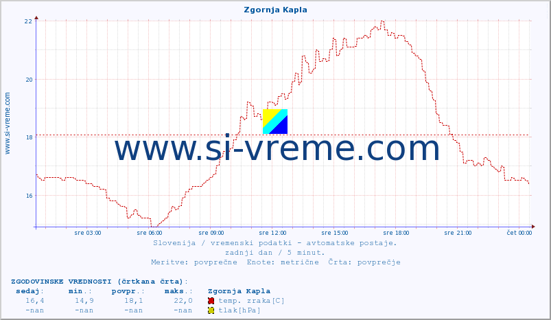 POVPREČJE :: Zgornja Kapla :: temp. zraka | vlaga | smer vetra | hitrost vetra | sunki vetra | tlak | padavine | sonce | temp. tal  5cm | temp. tal 10cm | temp. tal 20cm | temp. tal 30cm | temp. tal 50cm :: zadnji dan / 5 minut.