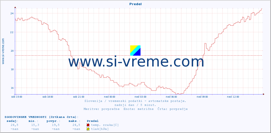 POVPREČJE :: Predel :: temp. zraka | vlaga | smer vetra | hitrost vetra | sunki vetra | tlak | padavine | sonce | temp. tal  5cm | temp. tal 10cm | temp. tal 20cm | temp. tal 30cm | temp. tal 50cm :: zadnji dan / 5 minut.