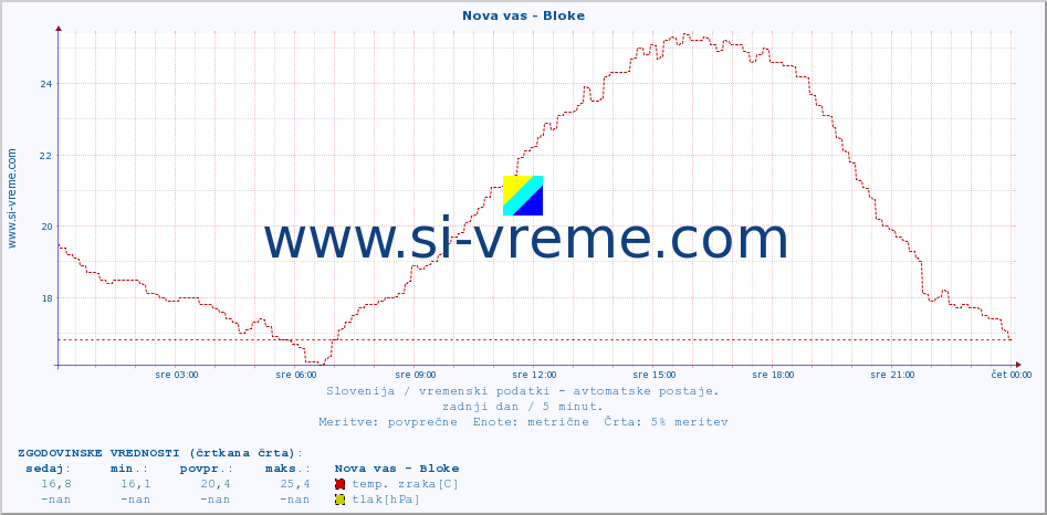 POVPREČJE :: Nova vas - Bloke :: temp. zraka | vlaga | smer vetra | hitrost vetra | sunki vetra | tlak | padavine | sonce | temp. tal  5cm | temp. tal 10cm | temp. tal 20cm | temp. tal 30cm | temp. tal 50cm :: zadnji dan / 5 minut.