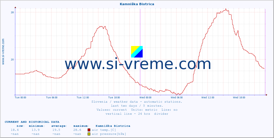  :: Kamniška Bistrica :: air temp. | humi- dity | wind dir. | wind speed | wind gusts | air pressure | precipi- tation | sun strength | soil temp. 5cm / 2in | soil temp. 10cm / 4in | soil temp. 20cm / 8in | soil temp. 30cm / 12in | soil temp. 50cm / 20in :: last two days / 5 minutes.