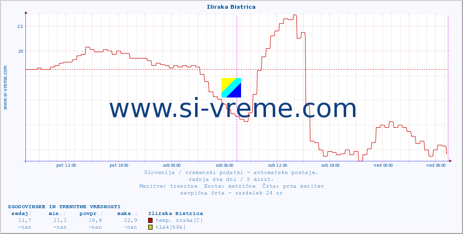 POVPREČJE :: Ilirska Bistrica :: temp. zraka | vlaga | smer vetra | hitrost vetra | sunki vetra | tlak | padavine | sonce | temp. tal  5cm | temp. tal 10cm | temp. tal 20cm | temp. tal 30cm | temp. tal 50cm :: zadnja dva dni / 5 minut.