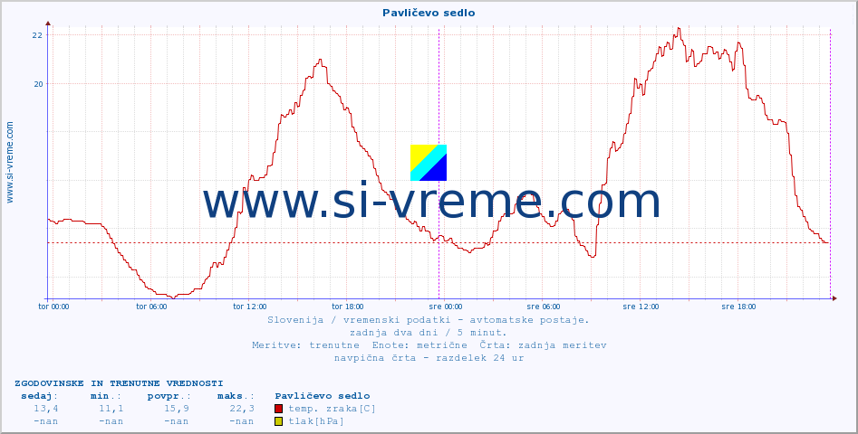 POVPREČJE :: Pavličevo sedlo :: temp. zraka | vlaga | smer vetra | hitrost vetra | sunki vetra | tlak | padavine | sonce | temp. tal  5cm | temp. tal 10cm | temp. tal 20cm | temp. tal 30cm | temp. tal 50cm :: zadnja dva dni / 5 minut.