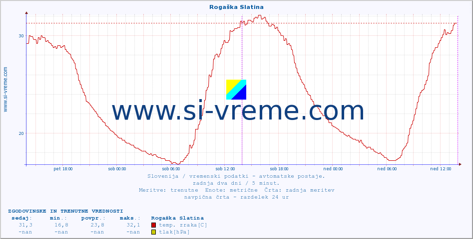 POVPREČJE :: Rogaška Slatina :: temp. zraka | vlaga | smer vetra | hitrost vetra | sunki vetra | tlak | padavine | sonce | temp. tal  5cm | temp. tal 10cm | temp. tal 20cm | temp. tal 30cm | temp. tal 50cm :: zadnja dva dni / 5 minut.