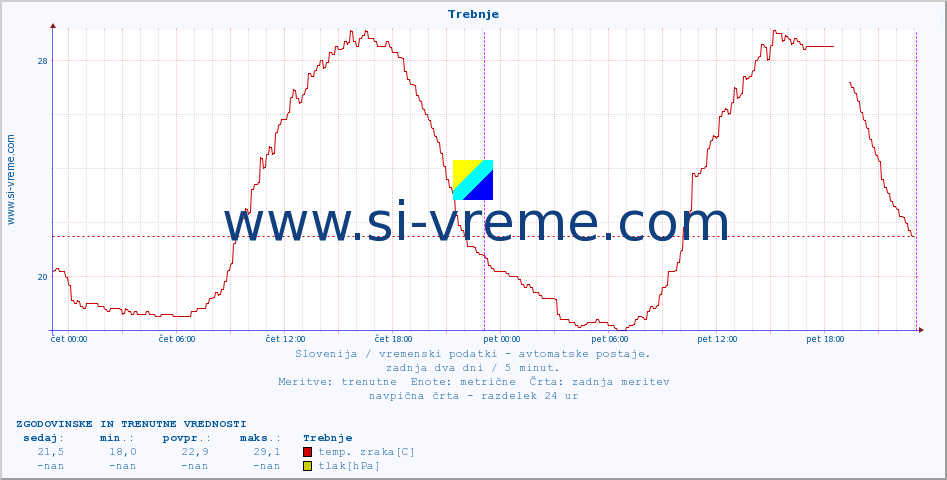 POVPREČJE :: Trebnje :: temp. zraka | vlaga | smer vetra | hitrost vetra | sunki vetra | tlak | padavine | sonce | temp. tal  5cm | temp. tal 10cm | temp. tal 20cm | temp. tal 30cm | temp. tal 50cm :: zadnja dva dni / 5 minut.