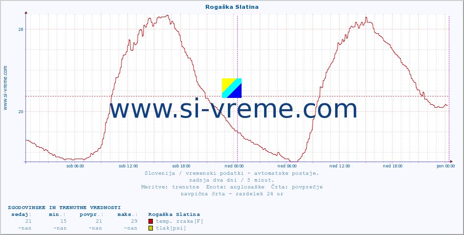 POVPREČJE :: Rogaška Slatina :: temp. zraka | vlaga | smer vetra | hitrost vetra | sunki vetra | tlak | padavine | sonce | temp. tal  5cm | temp. tal 10cm | temp. tal 20cm | temp. tal 30cm | temp. tal 50cm :: zadnja dva dni / 5 minut.