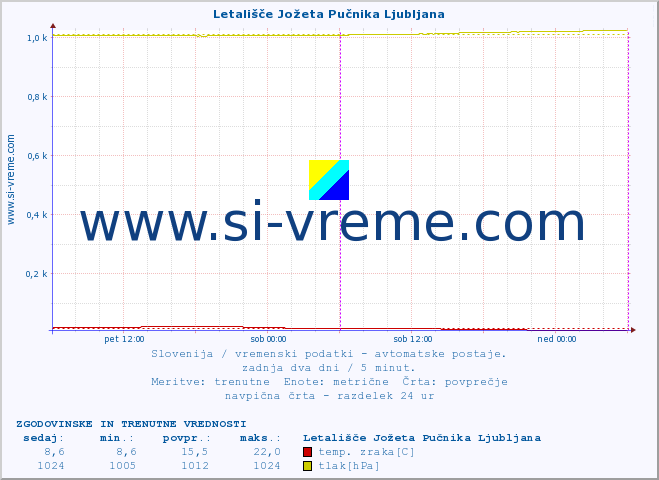 POVPREČJE :: Letališče Jožeta Pučnika Ljubljana :: temp. zraka | vlaga | smer vetra | hitrost vetra | sunki vetra | tlak | padavine | sonce | temp. tal  5cm | temp. tal 10cm | temp. tal 20cm | temp. tal 30cm | temp. tal 50cm :: zadnja dva dni / 5 minut.