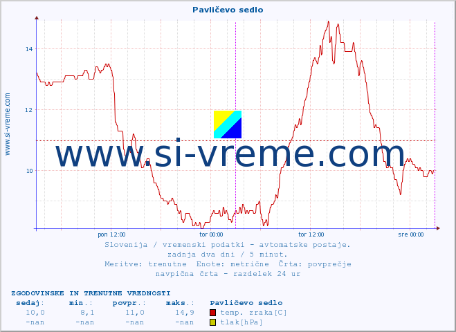 POVPREČJE :: Pavličevo sedlo :: temp. zraka | vlaga | smer vetra | hitrost vetra | sunki vetra | tlak | padavine | sonce | temp. tal  5cm | temp. tal 10cm | temp. tal 20cm | temp. tal 30cm | temp. tal 50cm :: zadnja dva dni / 5 minut.