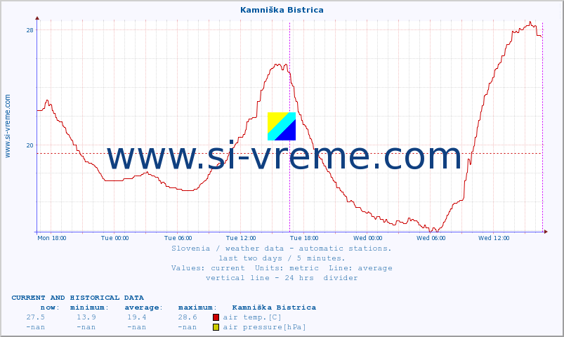  :: Kamniška Bistrica :: air temp. | humi- dity | wind dir. | wind speed | wind gusts | air pressure | precipi- tation | sun strength | soil temp. 5cm / 2in | soil temp. 10cm / 4in | soil temp. 20cm / 8in | soil temp. 30cm / 12in | soil temp. 50cm / 20in :: last two days / 5 minutes.