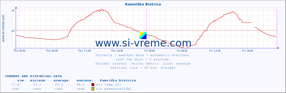  :: Kamniška Bistrica :: air temp. | humi- dity | wind dir. | wind speed | wind gusts | air pressure | precipi- tation | sun strength | soil temp. 5cm / 2in | soil temp. 10cm / 4in | soil temp. 20cm / 8in | soil temp. 30cm / 12in | soil temp. 50cm / 20in :: last two days / 5 minutes.