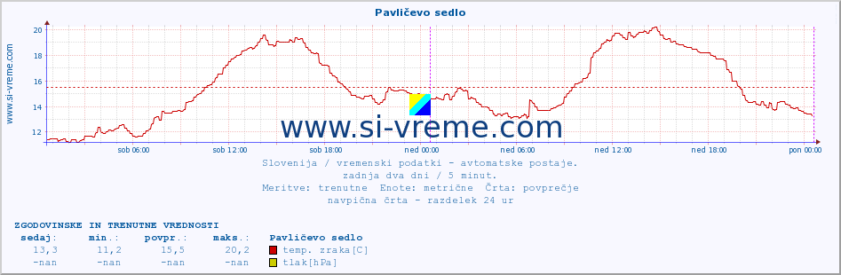 POVPREČJE :: Pavličevo sedlo :: temp. zraka | vlaga | smer vetra | hitrost vetra | sunki vetra | tlak | padavine | sonce | temp. tal  5cm | temp. tal 10cm | temp. tal 20cm | temp. tal 30cm | temp. tal 50cm :: zadnja dva dni / 5 minut.