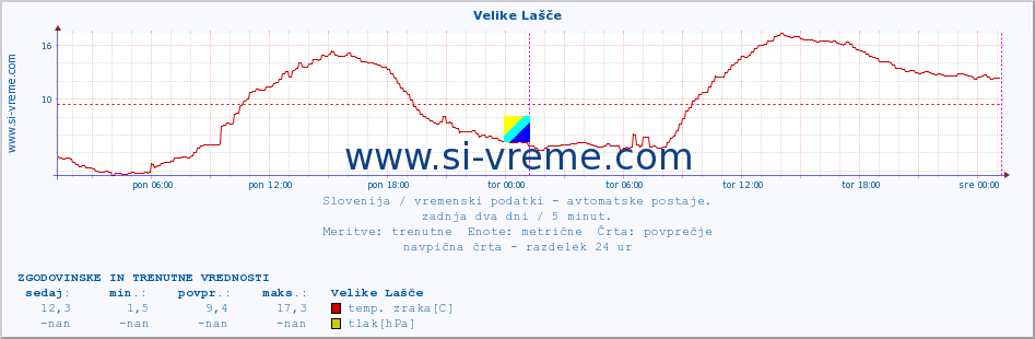 POVPREČJE :: Velike Lašče :: temp. zraka | vlaga | smer vetra | hitrost vetra | sunki vetra | tlak | padavine | sonce | temp. tal  5cm | temp. tal 10cm | temp. tal 20cm | temp. tal 30cm | temp. tal 50cm :: zadnja dva dni / 5 minut.