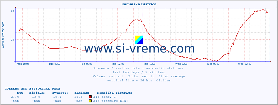  :: Kamniška Bistrica :: air temp. | humi- dity | wind dir. | wind speed | wind gusts | air pressure | precipi- tation | sun strength | soil temp. 5cm / 2in | soil temp. 10cm / 4in | soil temp. 20cm / 8in | soil temp. 30cm / 12in | soil temp. 50cm / 20in :: last two days / 5 minutes.