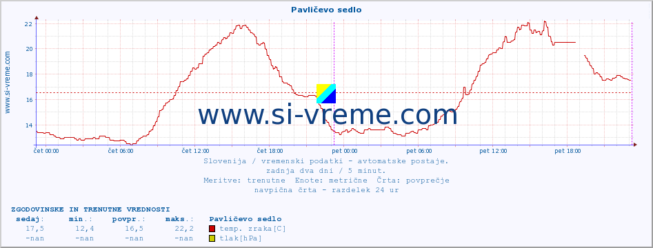 POVPREČJE :: Pavličevo sedlo :: temp. zraka | vlaga | smer vetra | hitrost vetra | sunki vetra | tlak | padavine | sonce | temp. tal  5cm | temp. tal 10cm | temp. tal 20cm | temp. tal 30cm | temp. tal 50cm :: zadnja dva dni / 5 minut.