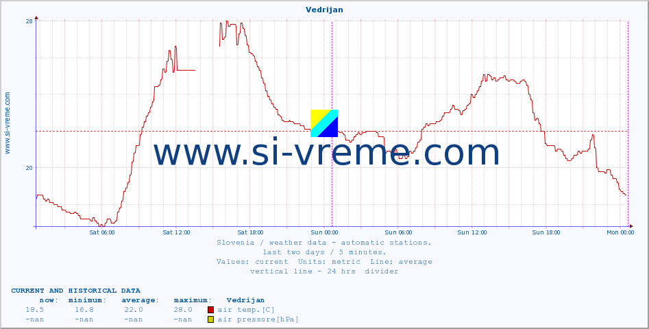  :: Vedrijan :: air temp. | humi- dity | wind dir. | wind speed | wind gusts | air pressure | precipi- tation | sun strength | soil temp. 5cm / 2in | soil temp. 10cm / 4in | soil temp. 20cm / 8in | soil temp. 30cm / 12in | soil temp. 50cm / 20in :: last two days / 5 minutes.