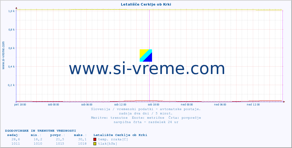 POVPREČJE :: Letališče Cerklje ob Krki :: temp. zraka | vlaga | smer vetra | hitrost vetra | sunki vetra | tlak | padavine | sonce | temp. tal  5cm | temp. tal 10cm | temp. tal 20cm | temp. tal 30cm | temp. tal 50cm :: zadnja dva dni / 5 minut.