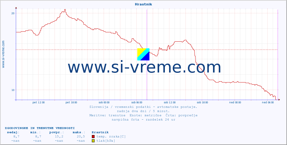 POVPREČJE :: Hrastnik :: temp. zraka | vlaga | smer vetra | hitrost vetra | sunki vetra | tlak | padavine | sonce | temp. tal  5cm | temp. tal 10cm | temp. tal 20cm | temp. tal 30cm | temp. tal 50cm :: zadnja dva dni / 5 minut.