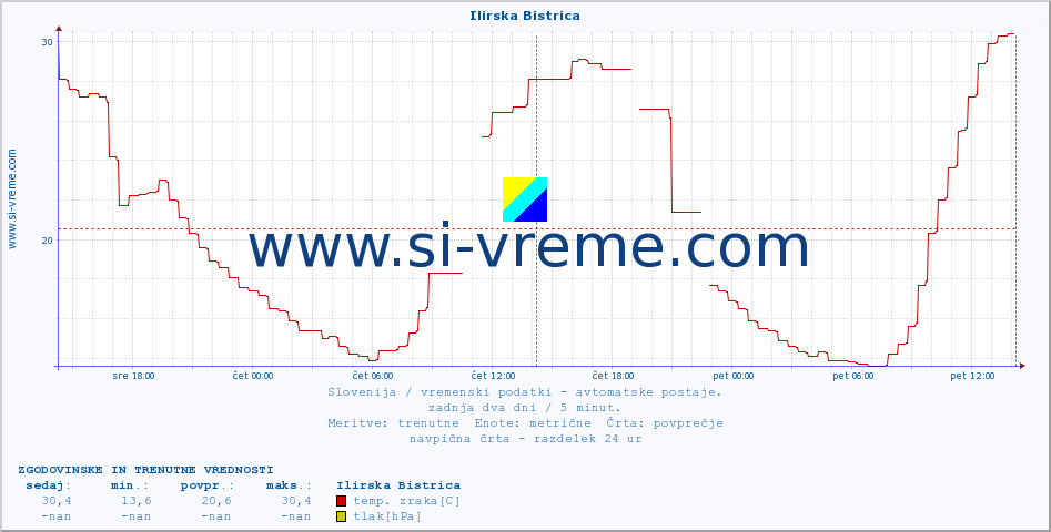 POVPREČJE :: Ilirska Bistrica :: temp. zraka | vlaga | smer vetra | hitrost vetra | sunki vetra | tlak | padavine | sonce | temp. tal  5cm | temp. tal 10cm | temp. tal 20cm | temp. tal 30cm | temp. tal 50cm :: zadnja dva dni / 5 minut.