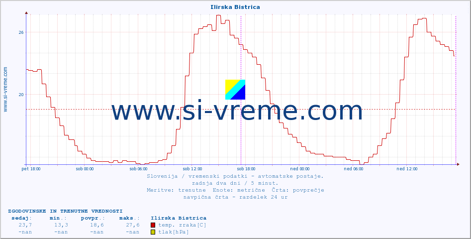 POVPREČJE :: Ilirska Bistrica :: temp. zraka | vlaga | smer vetra | hitrost vetra | sunki vetra | tlak | padavine | sonce | temp. tal  5cm | temp. tal 10cm | temp. tal 20cm | temp. tal 30cm | temp. tal 50cm :: zadnja dva dni / 5 minut.