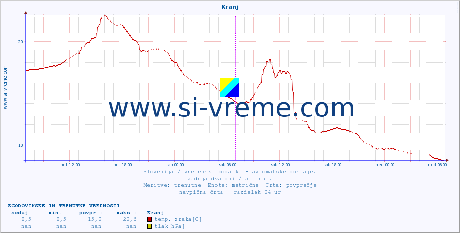 POVPREČJE :: Kranj :: temp. zraka | vlaga | smer vetra | hitrost vetra | sunki vetra | tlak | padavine | sonce | temp. tal  5cm | temp. tal 10cm | temp. tal 20cm | temp. tal 30cm | temp. tal 50cm :: zadnja dva dni / 5 minut.