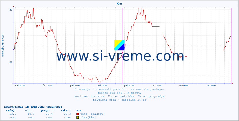 POVPREČJE :: Krn :: temp. zraka | vlaga | smer vetra | hitrost vetra | sunki vetra | tlak | padavine | sonce | temp. tal  5cm | temp. tal 10cm | temp. tal 20cm | temp. tal 30cm | temp. tal 50cm :: zadnja dva dni / 5 minut.