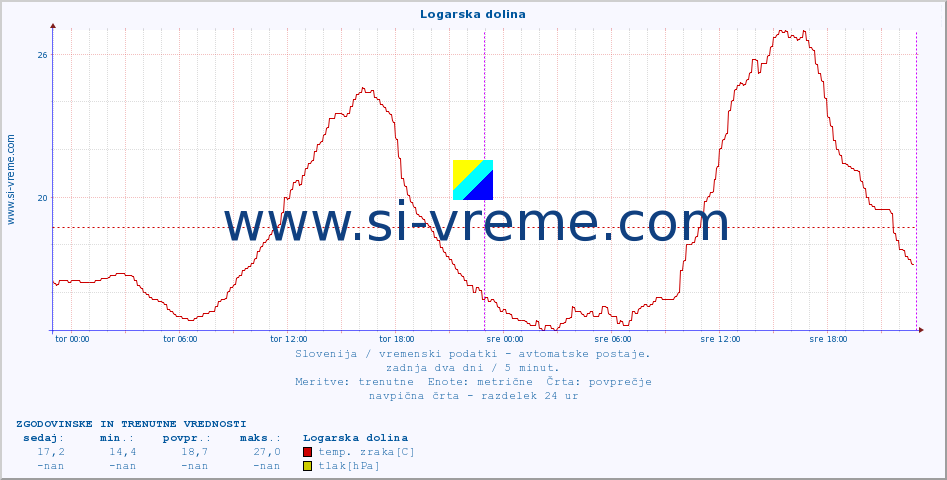 POVPREČJE :: Logarska dolina :: temp. zraka | vlaga | smer vetra | hitrost vetra | sunki vetra | tlak | padavine | sonce | temp. tal  5cm | temp. tal 10cm | temp. tal 20cm | temp. tal 30cm | temp. tal 50cm :: zadnja dva dni / 5 minut.