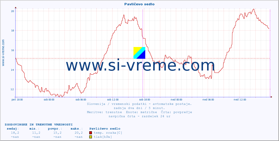 POVPREČJE :: Pavličevo sedlo :: temp. zraka | vlaga | smer vetra | hitrost vetra | sunki vetra | tlak | padavine | sonce | temp. tal  5cm | temp. tal 10cm | temp. tal 20cm | temp. tal 30cm | temp. tal 50cm :: zadnja dva dni / 5 minut.