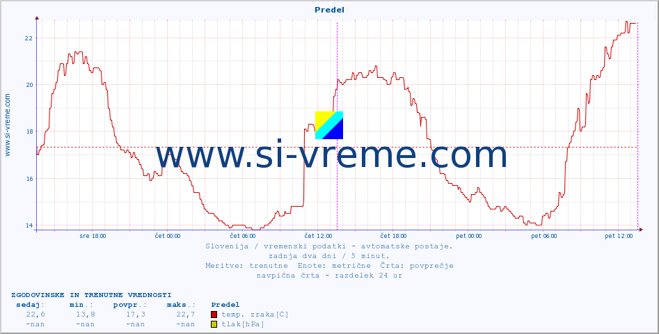 POVPREČJE :: Predel :: temp. zraka | vlaga | smer vetra | hitrost vetra | sunki vetra | tlak | padavine | sonce | temp. tal  5cm | temp. tal 10cm | temp. tal 20cm | temp. tal 30cm | temp. tal 50cm :: zadnja dva dni / 5 minut.