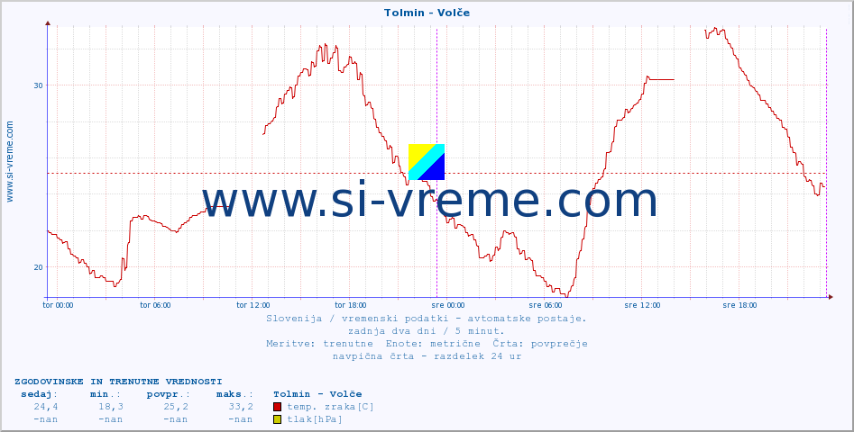 POVPREČJE :: Tolmin - Volče :: temp. zraka | vlaga | smer vetra | hitrost vetra | sunki vetra | tlak | padavine | sonce | temp. tal  5cm | temp. tal 10cm | temp. tal 20cm | temp. tal 30cm | temp. tal 50cm :: zadnja dva dni / 5 minut.