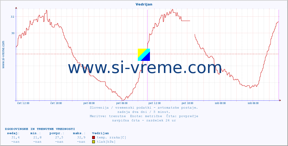 POVPREČJE :: Vedrijan :: temp. zraka | vlaga | smer vetra | hitrost vetra | sunki vetra | tlak | padavine | sonce | temp. tal  5cm | temp. tal 10cm | temp. tal 20cm | temp. tal 30cm | temp. tal 50cm :: zadnja dva dni / 5 minut.