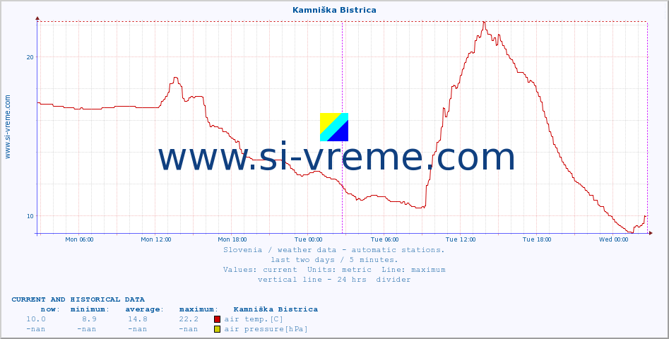  :: Kamniška Bistrica :: air temp. | humi- dity | wind dir. | wind speed | wind gusts | air pressure | precipi- tation | sun strength | soil temp. 5cm / 2in | soil temp. 10cm / 4in | soil temp. 20cm / 8in | soil temp. 30cm / 12in | soil temp. 50cm / 20in :: last two days / 5 minutes.