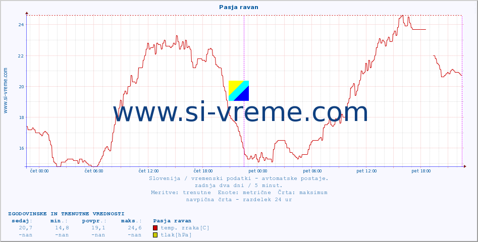 POVPREČJE :: Pasja ravan :: temp. zraka | vlaga | smer vetra | hitrost vetra | sunki vetra | tlak | padavine | sonce | temp. tal  5cm | temp. tal 10cm | temp. tal 20cm | temp. tal 30cm | temp. tal 50cm :: zadnja dva dni / 5 minut.