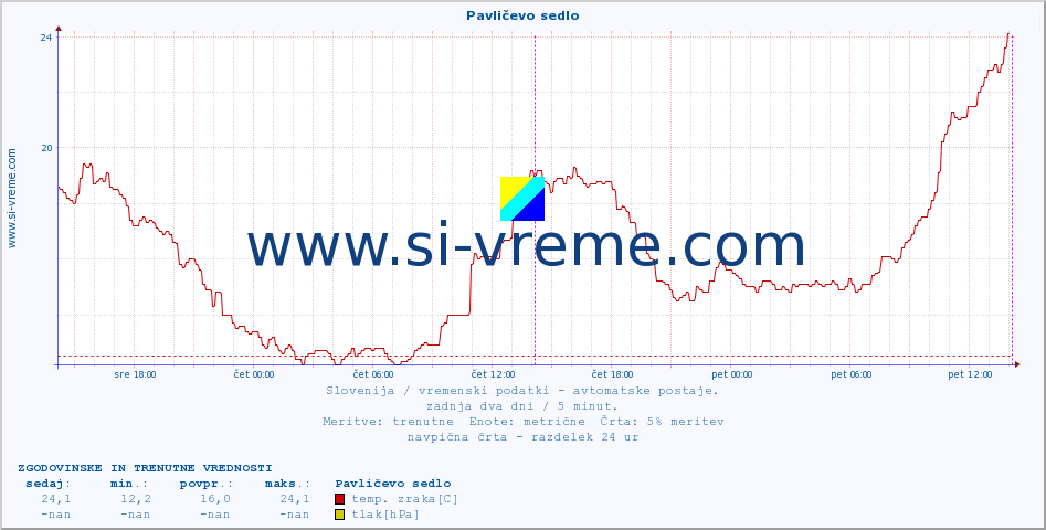 POVPREČJE :: Pavličevo sedlo :: temp. zraka | vlaga | smer vetra | hitrost vetra | sunki vetra | tlak | padavine | sonce | temp. tal  5cm | temp. tal 10cm | temp. tal 20cm | temp. tal 30cm | temp. tal 50cm :: zadnja dva dni / 5 minut.
